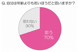 アラフォー女性の実態、7割が「年齢より若く」見られ平均は「マイナス6歳」……ランコム調べ 画像