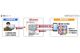 【スマートフォン＆モバイルEXPO（Vol.7）：動画】動画で観るNTTドコモの法人向けクラウドサービス 画像