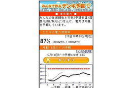 1時間ごとの電力使用量を予測する「デンキ予報」……ウェザーニューズが提供 画像