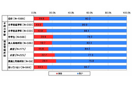 意外と少ない？　子供の学校の「裏サイト」を探したことがある保護者は16.8％……ネットエイジア調べ 画像