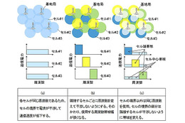 富士通研、動画を途切れずに配信できるLTE基地局向け干渉制御技術を開発 画像