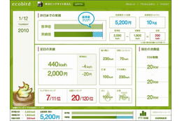 NECビッグローブ、省エネ支援クラウド「BIGLOBEエコバード」提供開始……イラスト多用で親しみやすく 画像