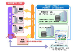 神奈川県下11町村、財務会計システムにNECのクラウドサービス導入 画像