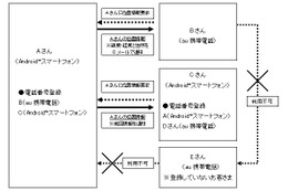 KDDI、自分の位置を公開できるauスマフォAndroidアプリ「お手軽位置検索（β版）」提供開始 画像