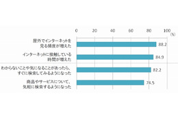 【地震】震災がスマフォの“使いこなし”を加速? SNS利用1.7倍など……博報堂DY調べ 画像