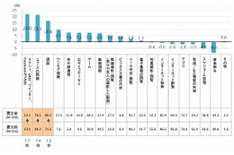 【地震】震災がスマフォの“使いこなし”を加速? SNS利用1.7倍など……博報堂DY調べ 画像