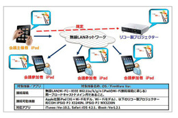 リコー、複数台で資料の共有・ページ同期が可能なiPadアプリ 画像