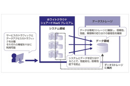 ソフトバンクテレコム、クラウド型ストレージサービスの提供を開始 画像