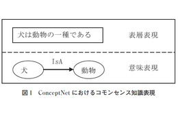 【テクニカルレポート】日本でのコモンセンス知識獲得を目的としたWebゲームの開発と評価（前編）……ユニシス技報 画像