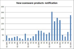 偽セキュリティソフト、韓国発で拡大の恐れ……マカフィーが注意喚起 画像