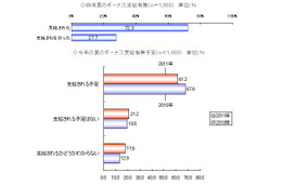 夏のボーナスに関する調査、受給予定者の約2割が震災支援「行う予定」 画像