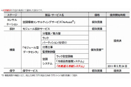 日立、モジュール型データセンタに「外気導入冷却システム」を追加 画像