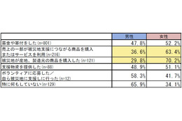 【地震】被災地への1人あたりの募金額は？……gooリサーチ調べ 画像