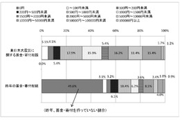 【地震】被災地への1人あたりの募金額は？……gooリサーチ調べ 画像