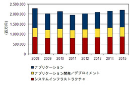 【地震】震災の影響から、今後はSaaSやOSSの採用率が加速、パッケージが不調に……IDC予測 画像