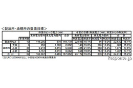 石油業界、夏季電力需給対策で15％電力削減 画像