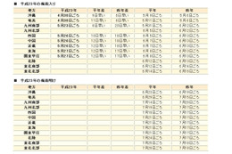 東海地方、関東甲信地方が平年より12日早く梅雨入り 画像