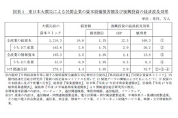 【地震】東日本大震災による民間ICT資本への損害は最大4.4兆円……ICR 画像