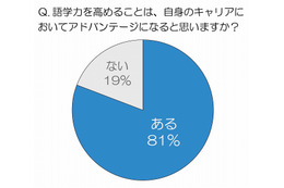 働く女性、「今後は中国語」と回答しつつも学習には“壁”……WEIC調べ 画像