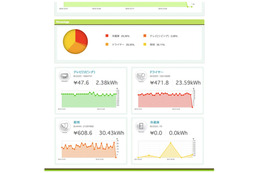 冷蔵庫やTVなど電気機器ごとの消費電力を管理するサービス……「ELP Lite」の予約販売が開始 画像