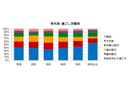 自粛ムード特になし!?　今年のGWの旅行調査 画像