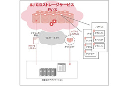 IIJ、REST API型クラウドストレージ「IIJ GIOストレージサービスFV/S」提供開始 画像