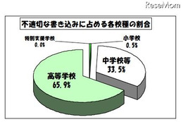 東京都、H23年4月の学校非公式サイト等の不適切な書き込み1,321件 画像