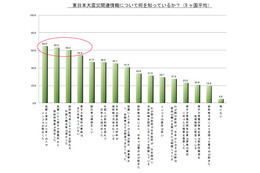 【地震】海外での日本や日本製品へのイメージ……東日本大震災後にどのように変化した？ 画像