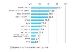 仕事に役立つWebサイト、トップは5年連続でオムロン……日本ブランド戦略研究所 画像