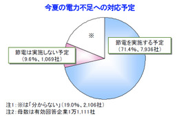 南関東の企業の7.6%が活動地域の移行を検討……電力不足対応で 画像