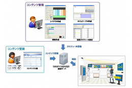 大日本印刷、デジタルサイネージ用コンテンツ制作・配信ソフト「SmartSignage」発売 画像