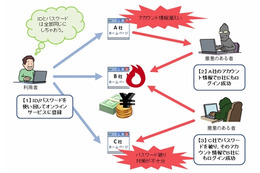 PSN漏えい発生で“なりすまし” に注意を……5月のウイルス・不正アクセス状況［IPA］ 画像