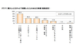 3Dを購入したものの7割超が不満あり……視聴姿勢やコンテンツ 画像