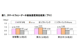 スマートフォン通信速度、東日本最速はKDDI