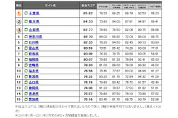 自治体サイト、使いやすさ1位は「千葉」……トライベック調べ 画像