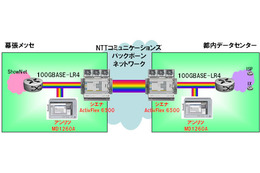【Interop Tokyo 2011（Vol.9）】OKI、100Gbps対応ネットワークを構築……国際標準IEEE802.3ba準拠 画像