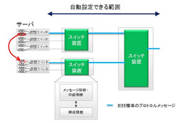 富士通研、仮想サーバ移動でのネットワーク機器設定の自動変更技術を開発 画像