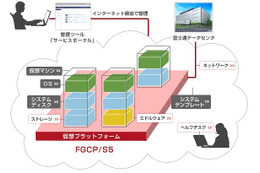 富士通、パブリック型クラウドサービス「FGCP/S5」を6ヵ国で展開 画像