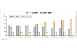 光回線の契約者数、初の60％超え……MM総研調べ