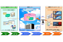 シャープDS、クラウド型デジタルサイネージ配信サービス「3sweb」を発表 画像