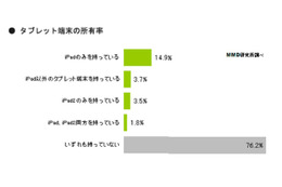 タブレット端末所有率は2割超、機種ごと所有率も判明……MMD研調べ 画像