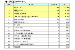 夏ボーナスで駆け込み地デジ化対策とスマートフォン導入？……ITデジタル家電購入意向調査 画像