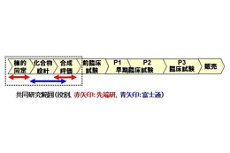 東大先端研と富士通、スパコン活用で「IT創薬技術」の共同研究を開始 画像