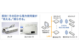NTTデータ先端技術、「オフィス省エネソリューション」を提供開始……PC系電力10%削減も 画像