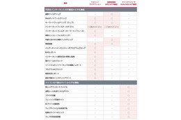 “歌詞が不適切な音楽”にも対応、フィルタリングソフト「マカフィーファミリープロテクション2011」登場 画像