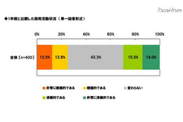 採用担当者の意識調査、「1年前より採用活動が積極的」25.3％ 画像