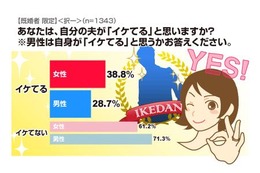 ホント？　自分の夫が「イケてる」と思う妻が4割も……アイシェア調査 画像