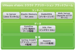 ヴイエムウェア、仮想化・クラウド向け統合アプリ基盤「vFabric 5」発表 画像