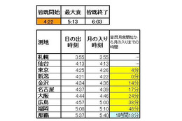 間もなく皆既月食！ただし雲が多く観測困難？ 画像