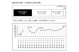 2011年度新入社員、「就職活動かなり大変だった」「終身雇用を望む」ともに過去最高…産能大調べ 画像